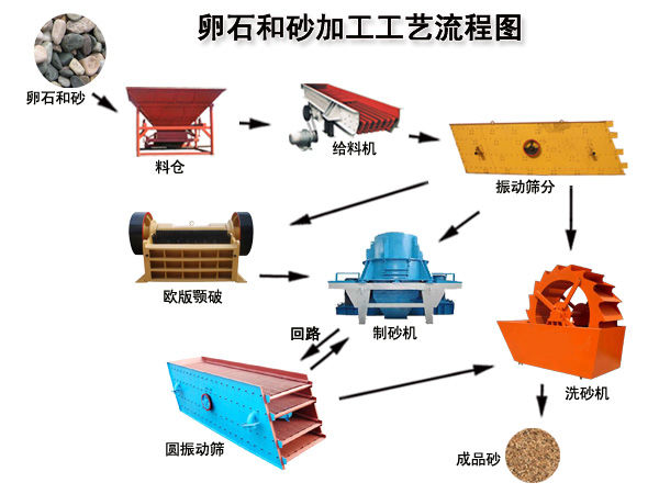 打沙機工作流程圖 打沙機工作流程圖