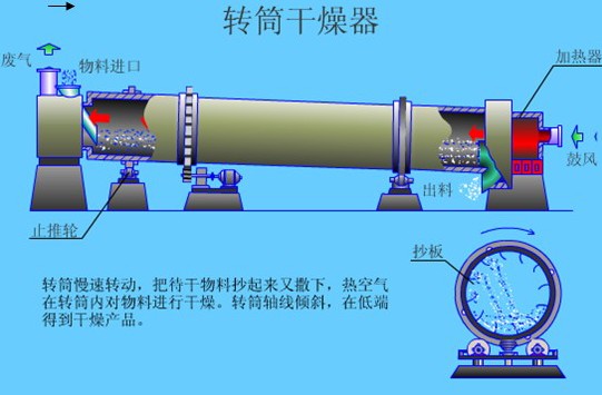 逆流烘干機工藝圖 逆流烘干機工藝圖