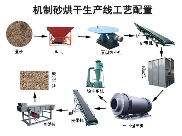 機制砂烘干生產(chǎn)線工藝 機制砂烘干生產(chǎn)線工藝
