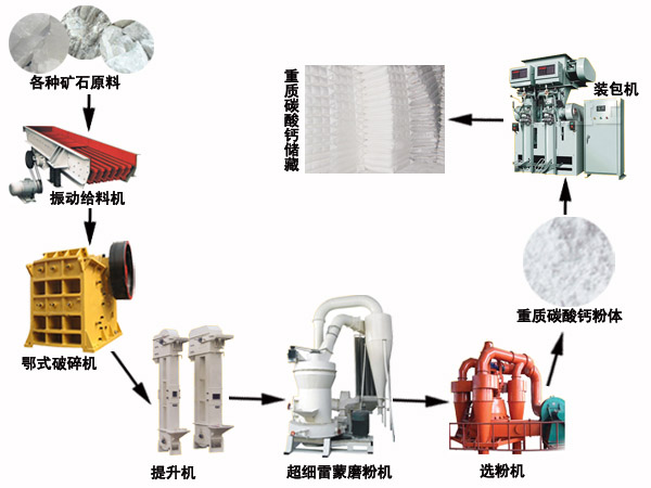 磨粉生產線工藝流程 磨粉生產線工藝流程