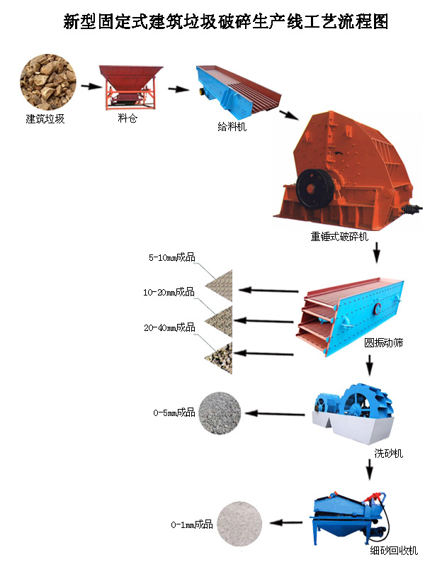 建筑垃圾處理工藝 建筑垃圾處理工藝