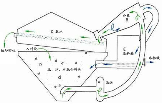 細砂回收機工作原理 細砂回收機工作原理