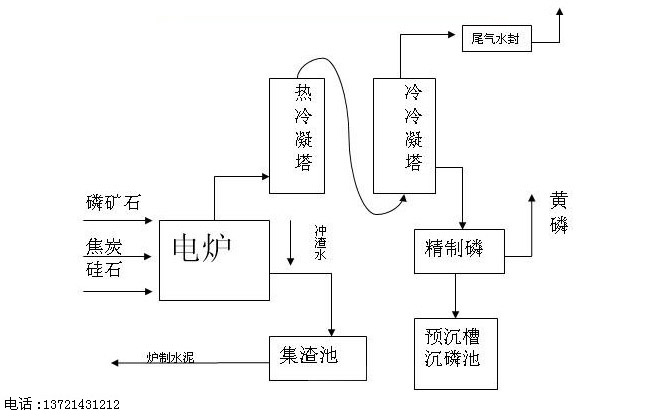 熱法黃磷生產工藝流程 熱法黃磷生產工藝流程